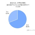 小学校のころにあだ名がついたことがあるか