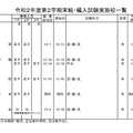 第2学期末転・編入試験実施校一覧（中学校・男子校）