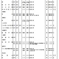 第2学期末転・編入試験実施校一覧（中学校・男女校）