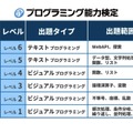 レベル別の出題タイプ・出題範囲