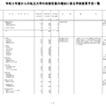 令和3年度からの私立大学の収容定員の増加に係る学則変更予定一覧