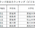 【四国】大学ブランド総合力ランキング（ビジネスパーソンベース）TOP5