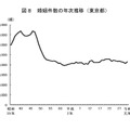 婚姻件数の年次推移（東京都）