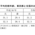 平均初婚年齢、東京都と全国の比較