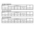 2021年度　茨城県立中学校および県立中等教育学校の 第１学年入学志願者数等