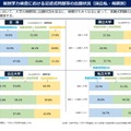 個別学力検査における記述式問題等の出題状況（国公私・規模別）