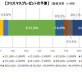 クリスマスプレゼントの予算