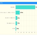 ［サンタさんを選んだ人へ］サンタさんにほしいものをお願いするとき、どうやってお願いする？