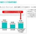 ヒト試験で風邪の罹患リスク低減を確認