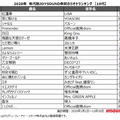 「2020年 年代別JOYSOUND年間カラオケランキング【10代】」