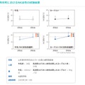 山形県舟形町におけるNK活性の試験結果