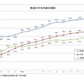 教員の平均年齢の推移（大学・短期大学・高等専門学校）