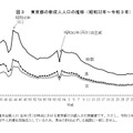 東京都の新成人人口の推移（1957年～2021年）