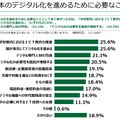 日本のデジタル化を進めるために必要なこと