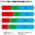 現在、学習面でもっとも課題だと思うこと