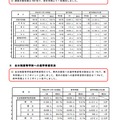 中学校等卒業予定者数および調査対象校数／全日制高等学校への進学希望状況