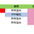 【大学入学共通テスト2021】（1日目1/16）地理歴史・公民の難易度＜4予備校・速報＞難化目立つ