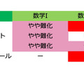 【大学入学共通テスト2021】（2日目1/17）全科目の難易度＜4予備校まとめ＞