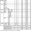 【大学入学共通テスト2021】予想平均点（1/17速報）文系5教科8科目551点・理系5教科7科目557点…データネット