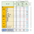 2021年度大学入学共通テスト 予備校の予想平均点表（2021年1月19日15時00分時点）　※画像は各予備校の発表をもとにリセマム編集部が作成