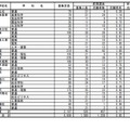 令和3年度 秋田県公立高等学校入学者選抜 前期選抜 志願者数（全日制課程・県南）