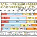 食品スーパーで子どもが欲しがる物を購入する際、どのくらいの金額をめどにしていますか