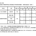 東京都立中等教育学校および東京都立中学校特別枠募集 分野別応募状況