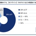 登録した授業のうち、「オフライン」でのテストはどの程度あったか