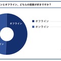 オンラインとオフライン、どちらの授業が好きか