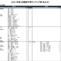 （私立大）工学系