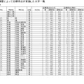 得点調整によって目標得点が変動した大学一覧（東京大学）