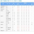 関東・甲信越地区 予想ボーダーライン 共通テスト二次偏差値（私立）