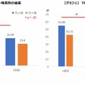 TMTテスト時系列の結果