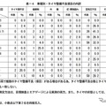 車種別・タイヤ整備不良項目の内訳