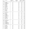 一般募集共通選抜志願締切時志願状況