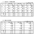 総合型選抜を実施する大学・学部数等の状況