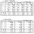 学校推薦型選抜の実施率・募集人員の状況
