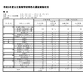 令和3年度公立高等学校特色化選抜実施状況（県立）