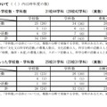 高校受験21 新潟県公立高 特色化選抜の志願状況 倍率 確定 巻2 60倍 リセマム