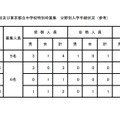 令和3年度東京都立中等教育学校および東京都立中学校特別枠募集 分野別入学手続状況（参考）