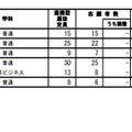 連携型中高一貫教育に関する選抜の受検状況