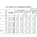 令和3年度国公立大学入学者選抜試験日程別志願状況（2021年2月5日10時現在）