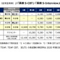 2021年度「英検（従来型英検）」「英検S-CBT」「英検S-Interview」の検定料一覧