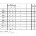 令和3年度兵庫県公立高等学校単位制による課程（多部制）I期試験志願状況