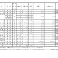 令和3年度千葉県私立高等学校入学者選抜試験志願状況一覧（後期選抜試験分）全日制課程（2021年2月8日午後5時時点）