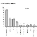 学校の昼食時によく食べるもの