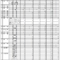 令和3年度福井県立高等学校一般入学者選抜出願状況（志願変更前）