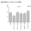 家で、食事の支度をしたり手伝ったりする程度