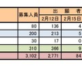 令和3年度奈良県公立高等学校入学者特色選抜出願状況（学校、学科（コース）別）