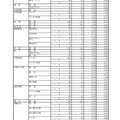 令和3年度岐阜県公立高等学校 第1次・連携型選抜 変更前出願者数